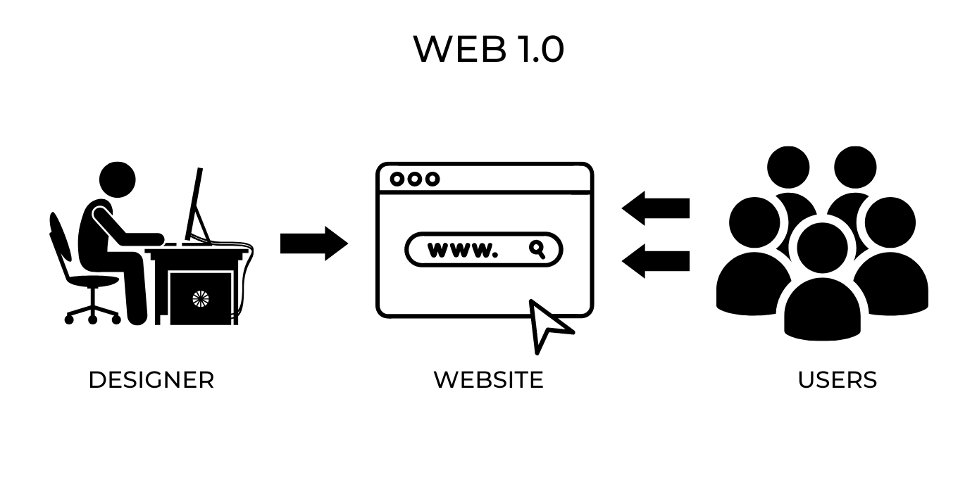 Mikä on Web3? Kaikki web3:sta 2 mika on web3 kaikki web3sta 1